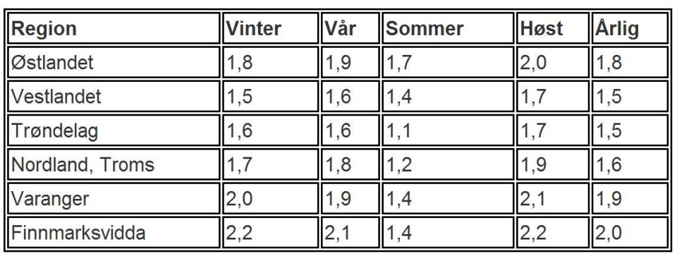 Beregnet temperaturøkning i 2025, for region og årstid (i Celsius).