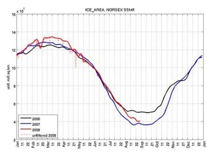 Smeltingen av is i Arktis nærmer seg rekorden fra 2007, selv om det var mer is våren 2008 enn den samme perioden i fjor. (Ill.: NERSC) Smeltingen av is i Arktis nærmer seg rekorden fra 2007, selv om det var mer is våren 2008 enn den samme perioden i fjor. (Ill.: NERSC)
