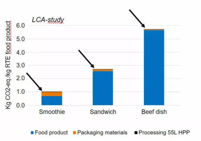 Den tynne, svarte streken viser høytrykksteknologiens bidrag til CO2-utslippet fra en smoothie, en sandwich og en biffrett. Det er tydelig at selve matproduktet utgjør det største bidraget til det samlede klimaavtrykket. (I denne figuren er ikke matsvinn med i beregningen.)