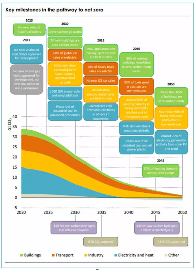 The graph shows the many actions we must take to cut emissions to a minimum in the years up to 2050.