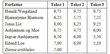 Poengsum etter analyse av tekster fra ulike forfattere. Poengsum etter analyse av tekster fra ulike forfattere.