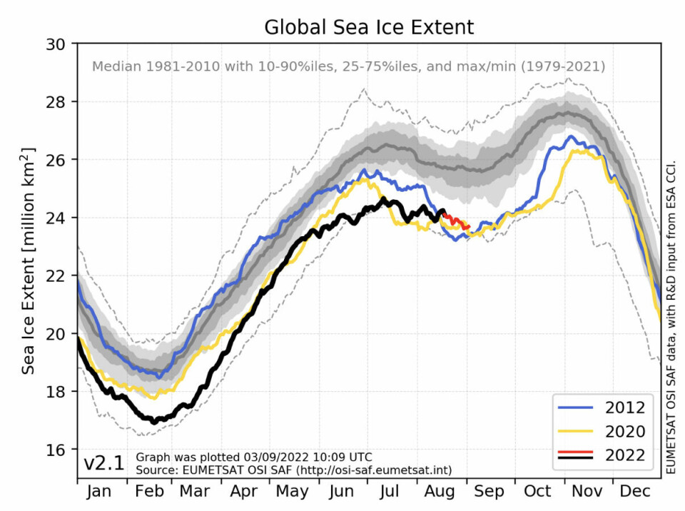 Kurven for sjøisutbredelsen globalt har ligget ganske nær minimumsrekord gjennom sommeren. (Bilde: EUMETSAT OSI-SAF)