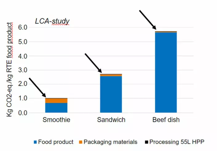 The thin black line shows high-pressure technology’s contribution to CO<sub>2</sub> emissions from a smoothie, a sandwich and beef dish. It is clear that the food product itself contributes the most to the overall climate footprint. In this figure, food waste is not included in the calculation.