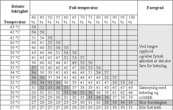 Varmeindeks-tabell. Varmeindeks-tabell.