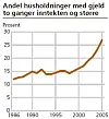 Bakgrunn: Inntekt Og Formue: Fattig Og Rik