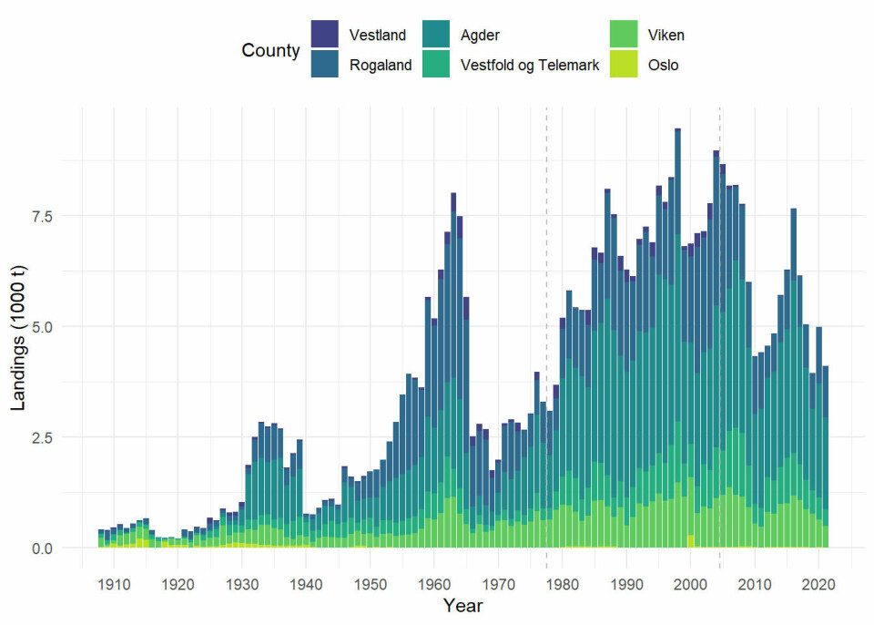 Shrimp landings per county in Southern and Western Norway 1908-2021.