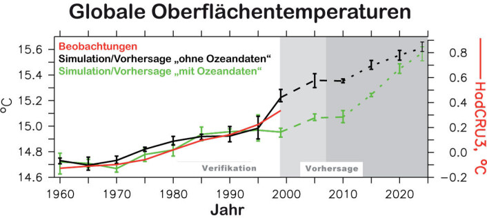 "Den grønne kurven viser de tyske forskernes prognoser for den globale middeltemperaturen, sammenlignet med observasjoner (rødt) og prognoser som ikke har tatt i bruk data om havsirkulasjon (svart). Differansen mellom den svarte og grønne kurven viser at global oppvarming blir betydelig mindre når havdataene er tatt med for den perioden vi er inne i nå, men at temperaturen rundt 2025 blir som forventet.(Illustrasjon: IFM-GEOMAR)" "Den grønne kurven viser de tyske forskernes prognoser for den globale middeltemperaturen, sammenlignet med observasjoner (rødt) og prognoser som ikke har tatt i bruk data om havsirkulasjon (svart). Differansen mellom den svarte og grønne kurven viser at global oppvarming blir betydelig mindre når havdataene er tatt med for den perioden vi er inne i nå, men at temperaturen rundt 2025 blir som forventet.(Illustrasjon: IFM-GEOMAR)"