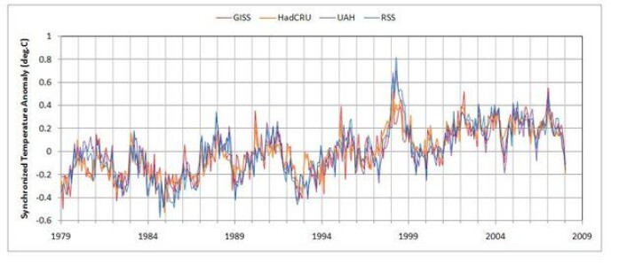 "Temperaturutviklingen fra 1979, det vil si for perioden med satellittobeservert temperatur til og med januar 2008." "Temperaturutviklingen fra 1979, det vil si for perioden med satellittobeservert temperatur til og med januar 2008."