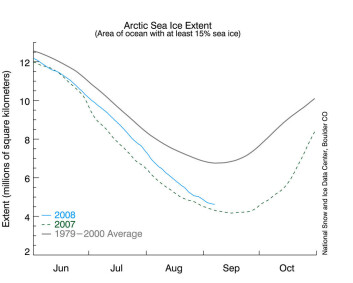 Figuren viser utviklingen i sjøisutbredelsen i smeltesesongen i 2007 og 2008, sammenlignet med normalen, dvs. gjennomsnittet for september i perioden 1979-2000 (Kilde: National Snow and Ice Data Center). Figuren viser utviklingen i sjøisutbredelsen i smeltesesongen i 2007 og 2008, sammenlignet med normalen, dvs. gjennomsnittet for september i perioden 1979-2000 (Kilde: National Snow and Ice Data Center).