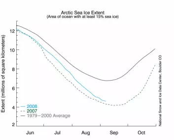 Figuren viser utviklingen i sjøisutbredelsen i smeltesesongen i 2007 og 2008, sammenlignet med normalen, dvs. gjennomsnittet for september i perioden 1979-2000 (Kilde: National Snow and Ice Data Center).