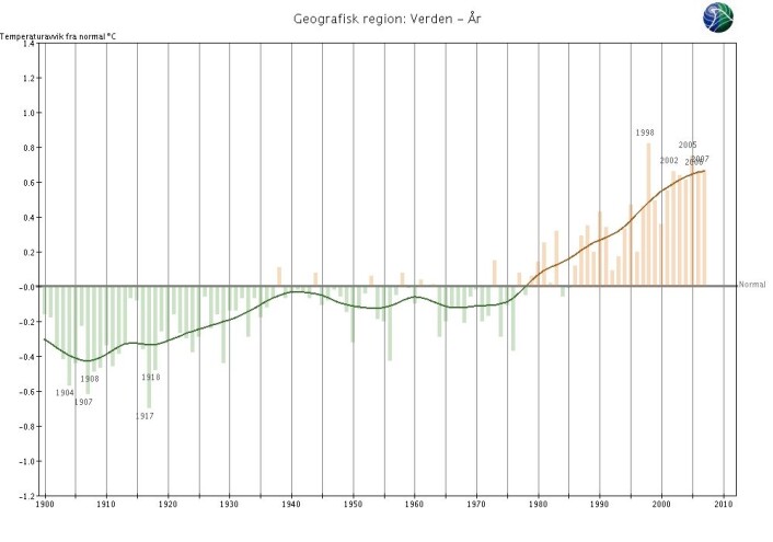 Hver søyle viser avviket fra normaltemperaturen for jordkloden for de enkelte år, mens den svarte streken tilsvarer et 10 års middel. (Kilde: Meteorologisk institutt) Hver søyle viser avviket fra normaltemperaturen for jordkloden for de enkelte år, mens den svarte streken tilsvarer et 10 års middel. (Kilde: Meteorologisk institutt)