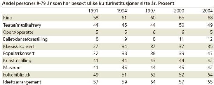 Statistikk kulturbesøk fra SSB Statistikk kulturbesøk fra SSB