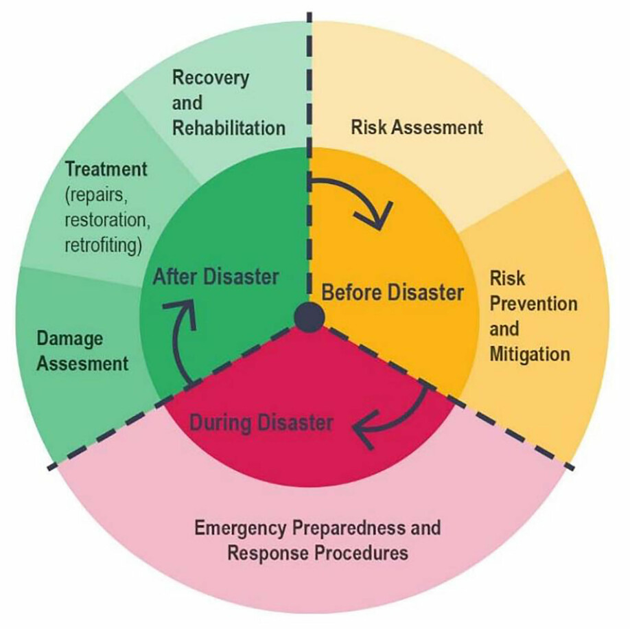 Rohit Jigyasu og Vanicka Arora sin modell for katastrofeberedskap. Tilgjengelig i rapport fra ARCH forskningsprosjektet, 2019.