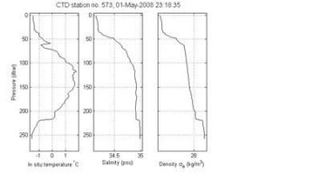 Figur 2 Profiler av temperatur, saltholdighet og tetthet som viser en ekstrem kald, salt og tung bunnstrøm i de nederste 40 meterne ca. 120 km sør for terskelen i Storfjorden. Figur 2 Profiler av temperatur, saltholdighet og tetthet som viser en ekstrem kald, salt og tung bunnstrøm i de nederste 40 meterne ca. 120 km sør for terskelen i Storfjorden.