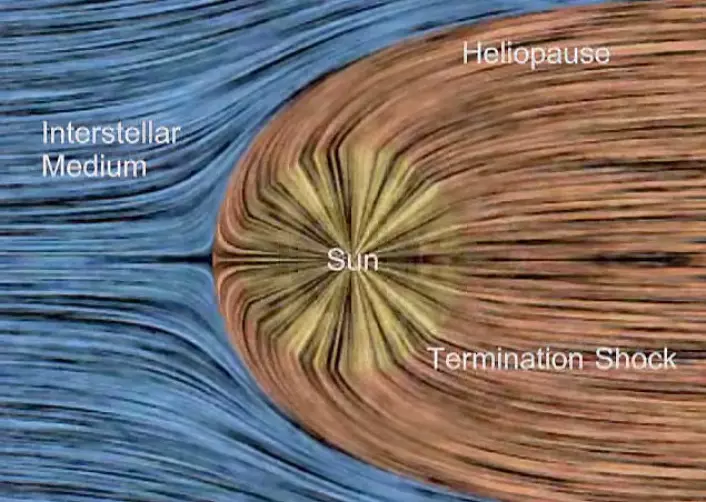 Illustrasjon av solsystemet med solen, som skaper helosfæren, omgitt av interstellart rom. (Illustrasjon: NASA)