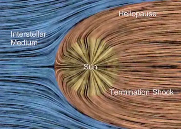 Illustrasjon av solsystemet med solen, som skaper helosfæren, omgitt av interstellart rom. (Illustrasjon: NASA) Illustrasjon av solsystemet med solen, som skaper helosfæren, omgitt av interstellart rom. (Illustrasjon: NASA)