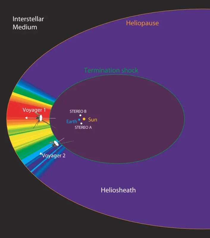 Voyager 1 og 2 fortsetter sine reiser til yttergrensene av solsystemet. Romsondene STEREO A og B vises til sammenligning i det indre solsystemet. (Illustrasjon: L. Wang, University of California, Berkeley) Voyager 1 og 2 fortsetter sine reiser til yttergrensene av solsystemet. Romsondene STEREO A og B vises til sammenligning i det indre solsystemet. (Illustrasjon: L. Wang, University of California, Berkeley)