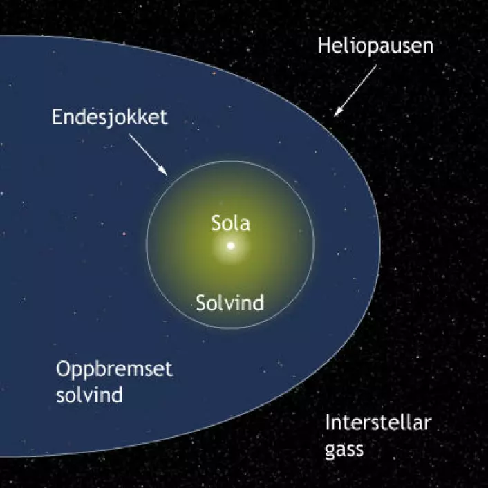 En illustrasjon av heliosfærens ”anatomi” og grensene mellom de forskjellige områdene. Skalaen er ikke korrekt, og formen på endesjokket svarer heller ikke nødvendigvis til virkeligheten, da vi ikke vet noe om hvordan de ser ut. Kanskje IBEX kan gi oss svar?