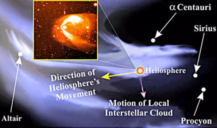 Illustrasjonen viser solas nabolag med de nærmeste stjernene. Den røde kula i midten av bildet er heliosfæren. Innstikksbildet viser hvordan heliosfærens bevegelse i det interstellare mediet lager et kjølvann, omtrent som fra en båt. Bildet er ikke i riktig skala.