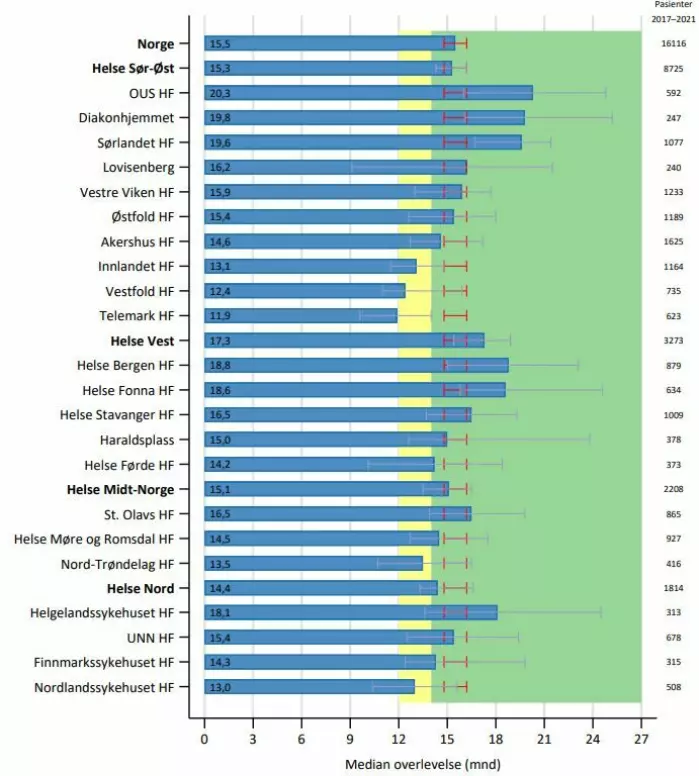 Tabellen viser median overlevelse for lungekreftpasienter, målt i antall måneder, etter hvilket sykehus pasienten hører til.