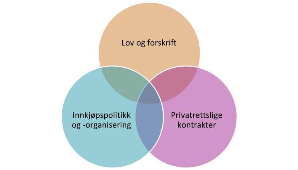 Den lille trekanten i midten av figuren under er et handlingsrom kommuner og offentlige organisasjoner har, ifølge Arnesen.