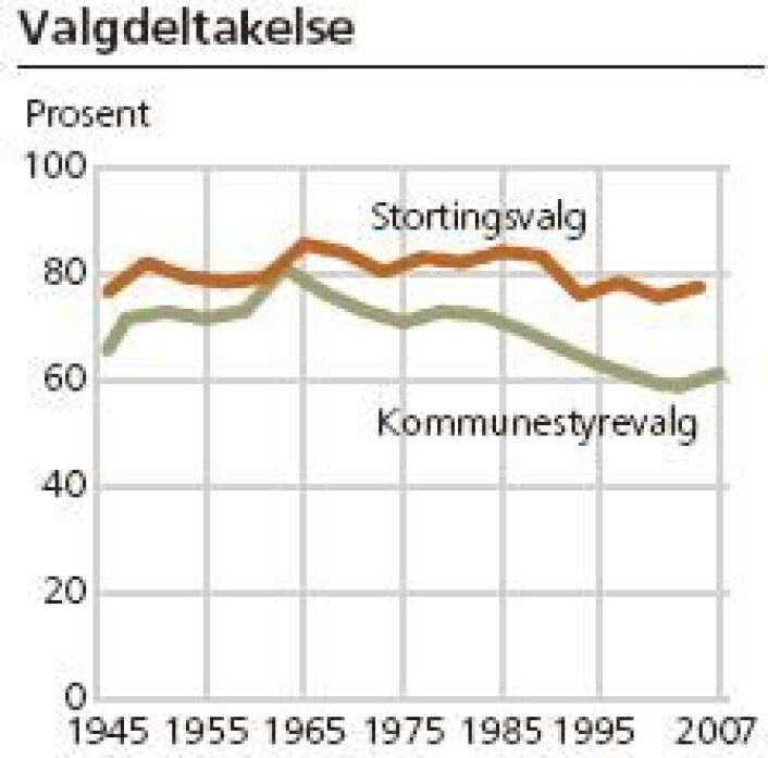 Kilde: SSB Kilde: SSB