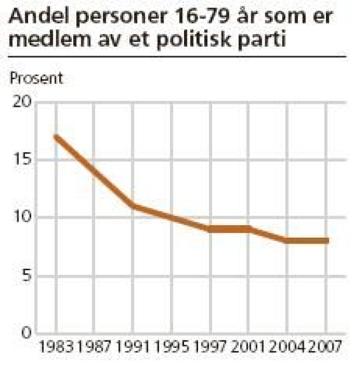 Kilde: SSB Kilde: SSB