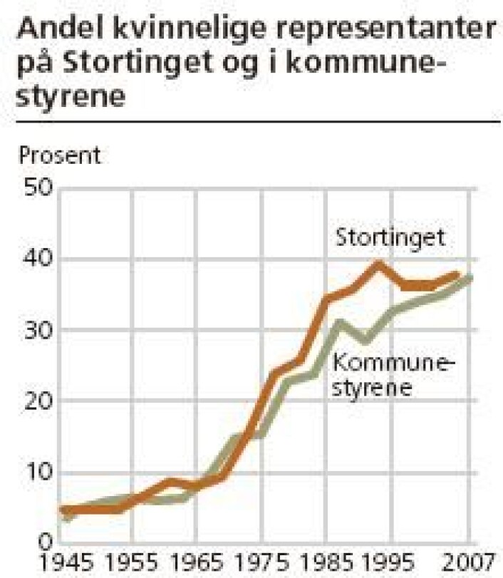 Kilde: SSB Kilde: SSB