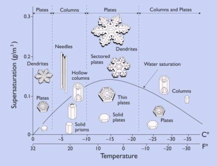 "Her kan du se hvilke typer snøflak som dannes ved forskjellig temperatur og luftfuktighet."