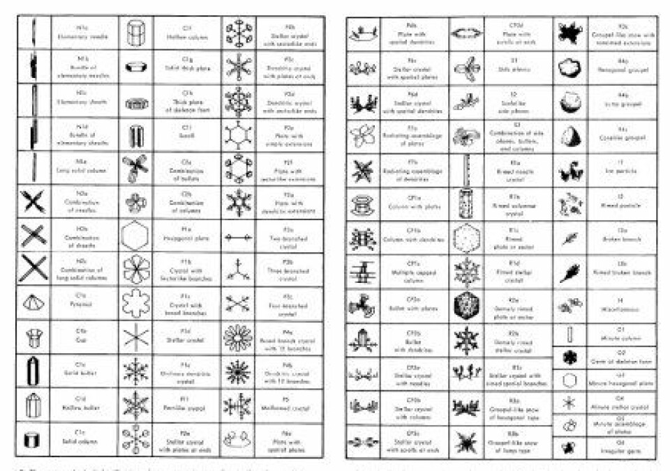 'Denne inndelingen i 80 forskjellige typer snøkrystaller, er hentet fra E. R. LaChapelles Field Guide to Snow Crystals fra 1969.'