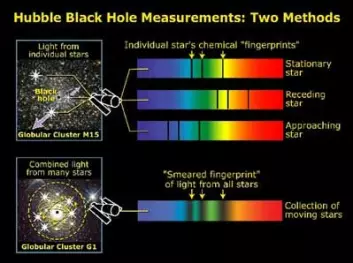 "Sammenhengen mellom massen til det sorte hullet i midten av kulehopene og galaksene og vertsobjektets masse er ganske klar. Rundt 0,5 prosent av galaksens eller kulehopens masse er samlet i det sorte hullet. (Illustrasjon: NASA/STScI)"