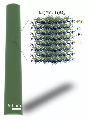 Illustration of atom probe tomography analysis. The 3D map on the left shows the measured distribution of atoms, with each point representing one atom. From the APT data, the researches can build precise atomic-scale models as shown on the right. They can identify individual atoms, here titanium (Ti), that have been added the material (ErMnO3) to tailor its properties.