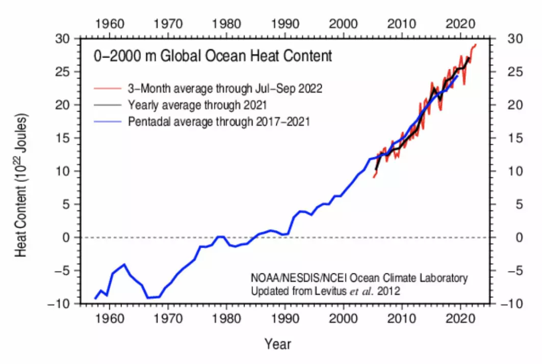 Rekordvarmt hav i tredje kvartal. (Bilde: NOAA/NESDIS/NCEI)