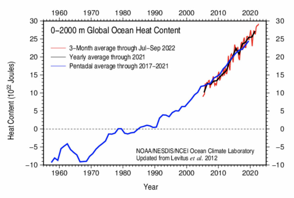 Rekordvarmt hav i tredje kvartal. (Bilde: NOAA/NESDIS/NCEI)