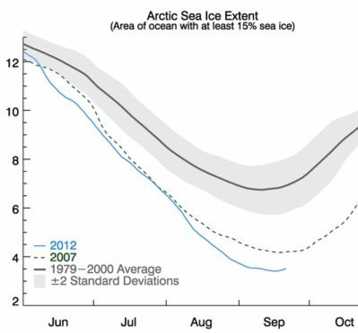 Nå er det offisielt: Bunnpunktet for sjøisens utbredelse i 2012 er passert. Det ble en solid rekord i år. (Enhet: million km2) (Foto: (NOAA NSIDC)) Nå er det offisielt: Bunnpunktet for sjøisens utbredelse i 2012 er passert. Det ble en solid rekord i år. (Enhet: million km2) (Foto: (NOAA NSIDC))