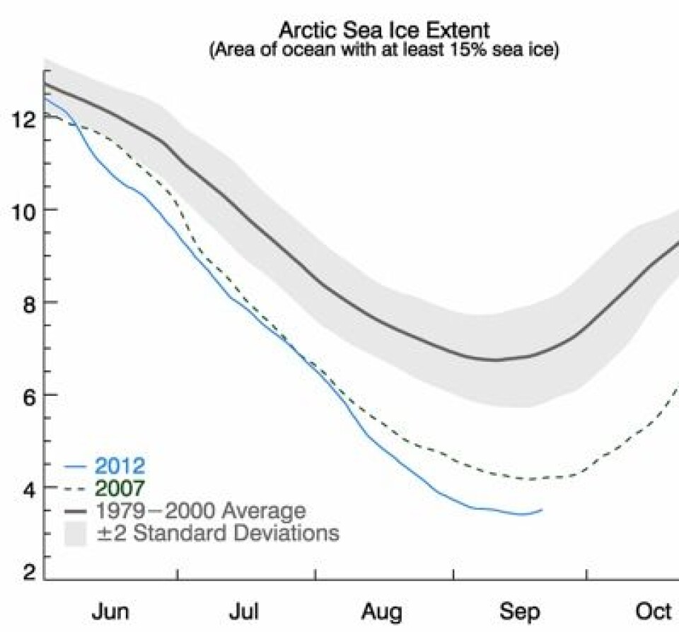 Nå er det offisielt: Bunnpunktet for sjøisens utbredelse i 2012 er passert. Det ble en solid rekord i år. (Enhet: million km2) (Foto: (NOAA NSIDC))