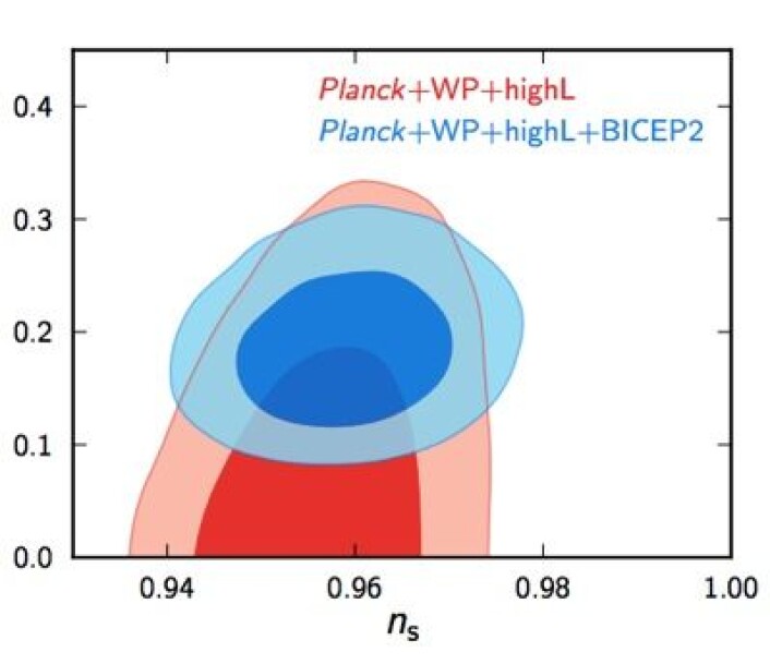 Forskerne prøver å forene målingene fra romteleskopet Planck (rødt) og bakketeleskopet BICEP2 (blått) for å bestemme fundamentale design-parametre for vårt univers. Dagens budskap er at r-parameteren (på y-aksen her) har en verdi ganske nær 0,2. (Foto: (BICEP2 Collaboration 2014)) Forskerne prøver å forene målingene fra romteleskopet Planck (rødt) og bakketeleskopet BICEP2 (blått) for å bestemme fundamentale design-parametre for vårt univers. Dagens budskap er at r-parameteren (på y-aksen her) har en verdi ganske nær 0,2. (Foto: (BICEP2 Collaboration 2014))