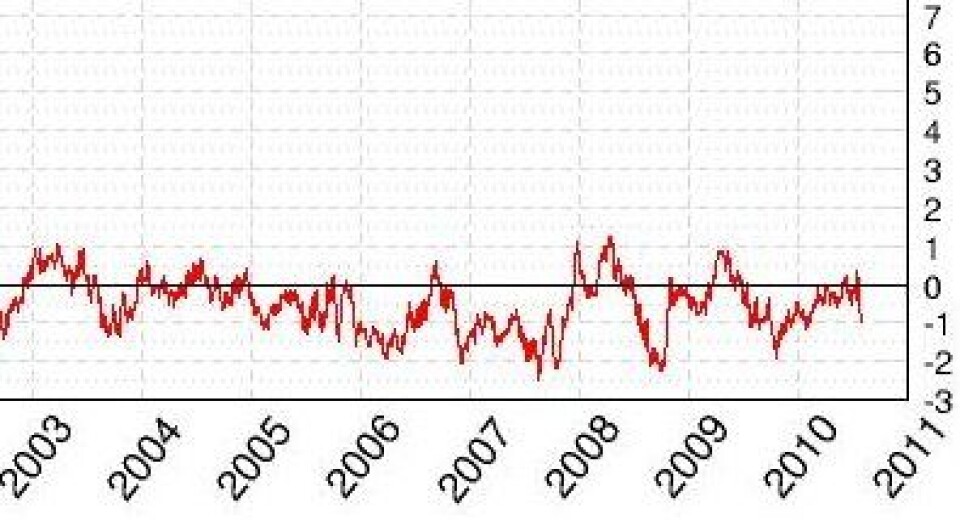 Gloalt sjøisdekke (Arktis Antarktis) er nå 1 million km2 under normalen, men her svinger det mye. (Fra 'The Cryosphere Today').