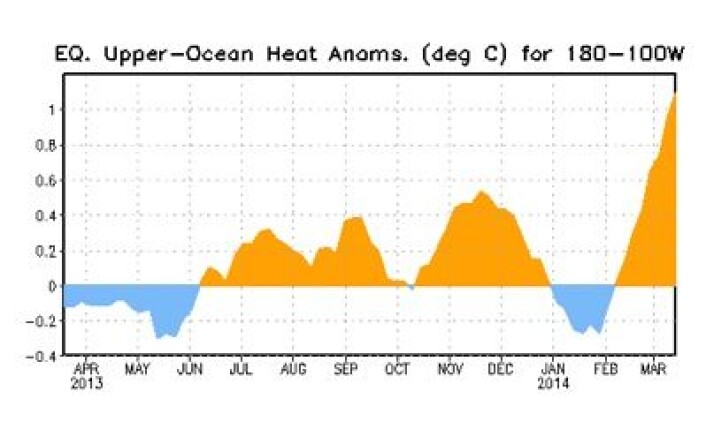 Stillehavet samler raskt varme ved ekvator nå. Dette er et ærlig forsøk på å starte en ny El Ninjo. (Foto: (NOAA)) Stillehavet samler raskt varme ved ekvator nå. Dette er et ærlig forsøk på å starte en ny El Ninjo. (Foto: (NOAA))