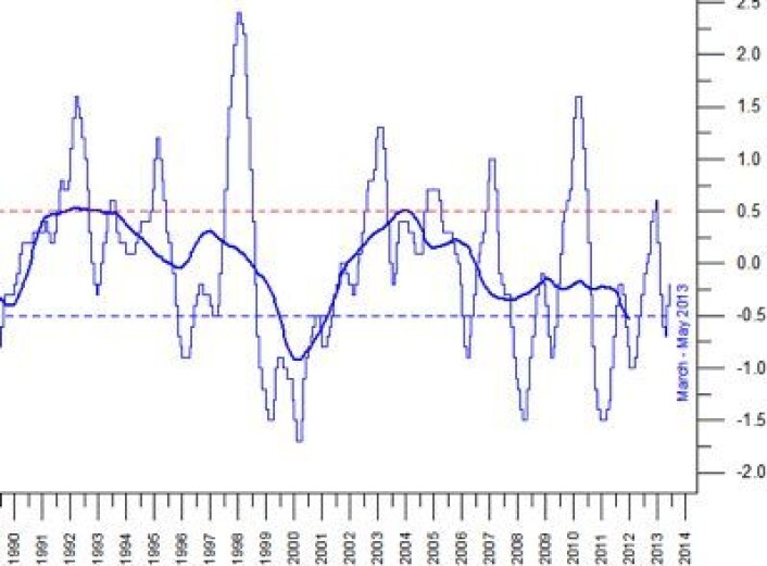 NOAAs Ocean Nino Index (ONI) oppdatert med verdien for mars/april/mai. (Foto: (NOAA)) NOAAs Ocean Nino Index (ONI) oppdatert med verdien for mars/april/mai. (Foto: (NOAA))