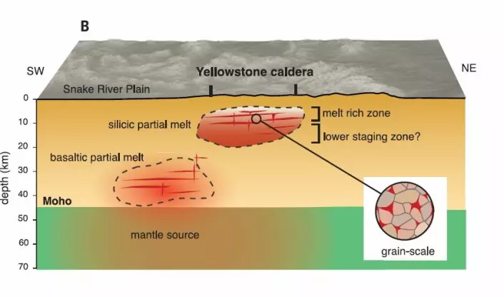 Slik ser forskerne for seg at det kanskje ser ut under Yellowstone-overflaten. De røde stripene i modellen viser flytende magma, mens de lysere partiene er en grøt av mer fast stein med mye krystaller, som sees i det lille vinduet til høyre.