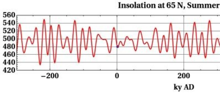 Sol-innstrålingen ved 65oN ved sommersolverv har falt i flere tusen år. Men nå er bunnen nådd i denne omgang, og det synes å være meget langt fram til neste istid. (Enhet: W pr m2) (Foto: (Wikimedia Commons)) Sol-innstrålingen ved 65oN ved sommersolverv har falt i flere tusen år. Men nå er bunnen nådd i denne omgang, og det synes å være meget langt fram til neste istid. (Enhet: W pr m2) (Foto: (Wikimedia Commons))