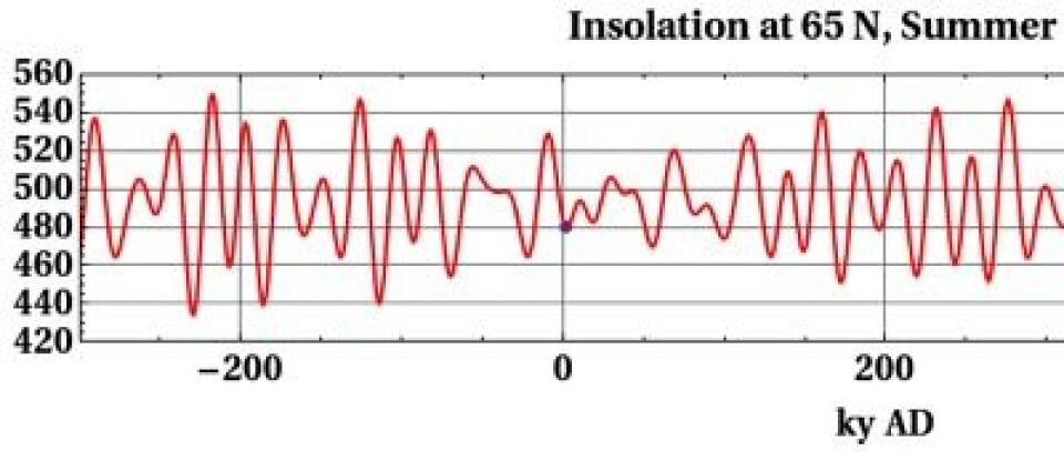 Sol-innstrålingen ved 65oN ved sommersolverv har falt i flere tusen år. Men nå er bunnen nådd i denne omgang, og det synes å være meget langt fram til neste istid. (Enhet: W pr m2) (Foto: (Wikimedia Commons))
