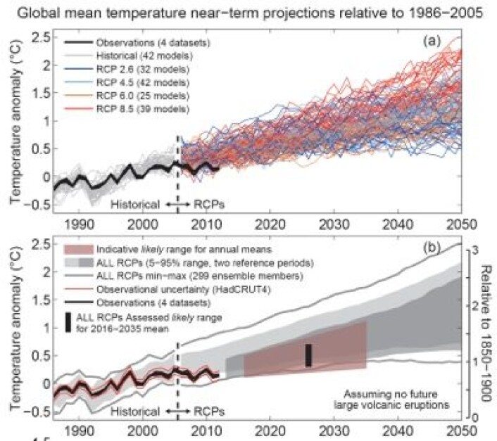 Utdrag fra Figur TS.14 i IPCC AR5 Technical Summary. Klimamodellkjøringene øverst, justert prognose nederst. (Foto: (IPCC)) Utdrag fra Figur TS.14 i IPCC AR5 Technical Summary. Klimamodellkjøringene øverst, justert prognose nederst. (Foto: (IPCC))