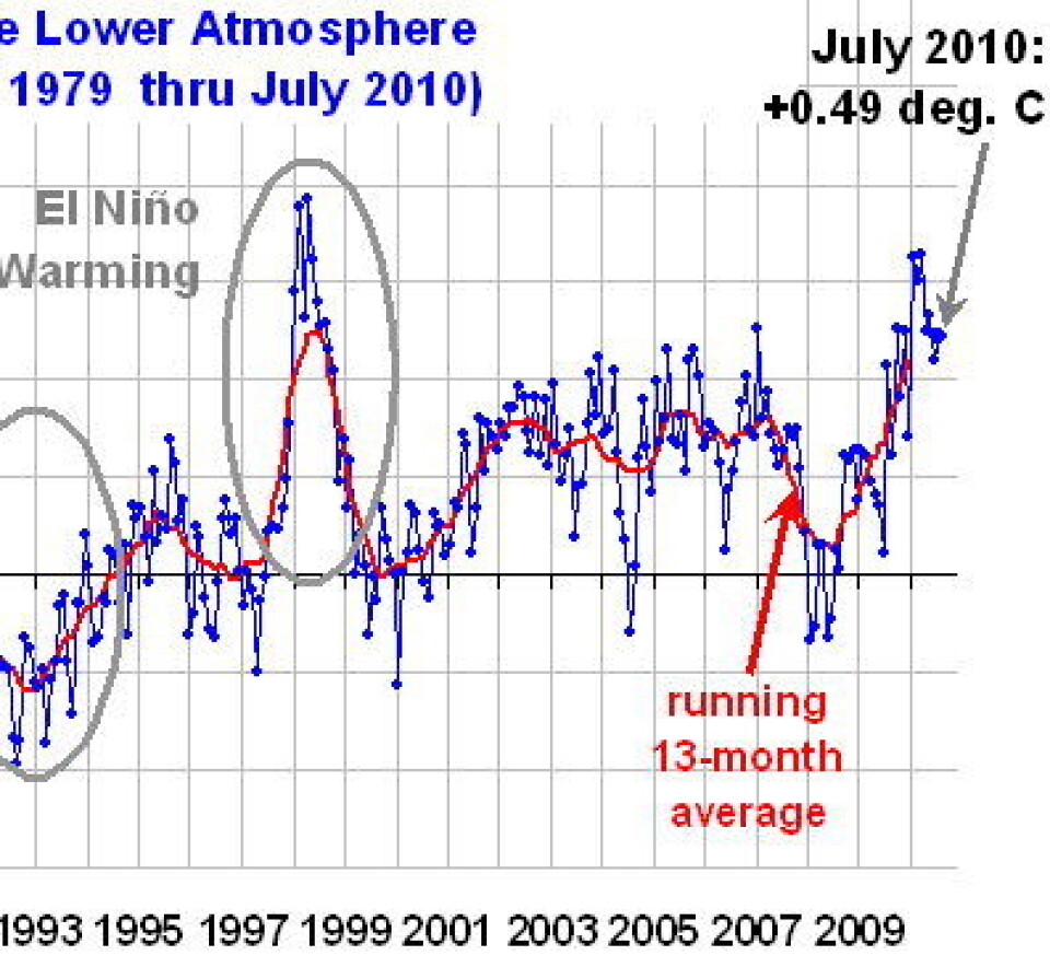 Juli måned ble også varm i nedre troposfære globalt sett, iflg satellittene. En halv grad over normalen, og fortsatt like i hælene på rekordåret 1998. (Fra Roy Spencer's blogg).