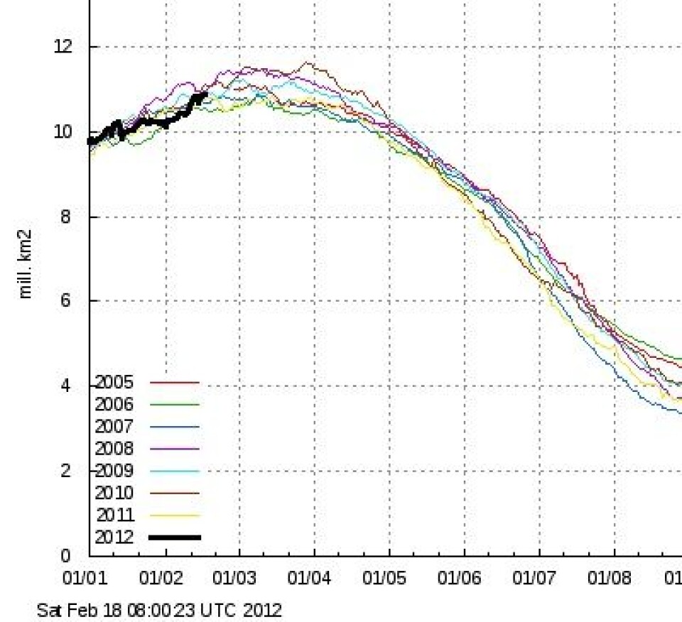 Februar startet ut med rekordambisjoner, men sprakk midtveis. I hvert fall når det gjelder sjøisdekket i Arktis. (Foto: (DMI, basert på EUMETSAT OSISAF))