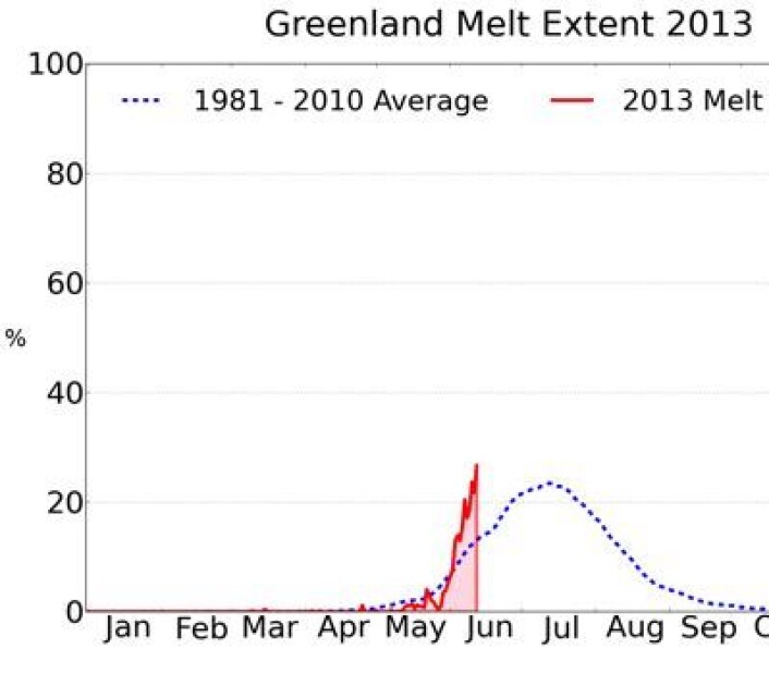 Prosentvis areal-andel av Grønlands iskappe hvor det pågår smelting, sett i forhold til "normalen". (Foto: (NSIDC / T Mote, Univ Georgia)) Prosentvis areal-andel av Grønlands iskappe hvor det pågår smelting, sett i forhold til "normalen". (Foto: (NSIDC / T Mote, Univ Georgia))