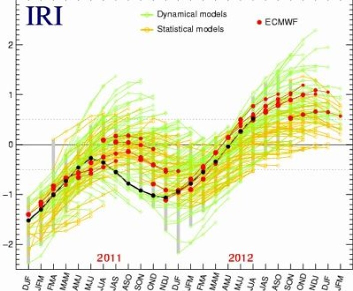 Prognosen fra det europeiske værvarslingssenteret ECMWF (røde punkter) har brått skiftet oppfatning: Det blir knapt nok noen El Ninjo i det hele tatt i Stillehavet i høst. (Sorte punkter er observasjoner). (Foto: (IRI / ECMWF)) Prognosen fra det europeiske værvarslingssenteret ECMWF (røde punkter) har brått skiftet oppfatning: Det blir knapt nok noen El Ninjo i det hele tatt i Stillehavet i høst. (Sorte punkter er observasjoner). (Foto: (IRI / ECMWF))