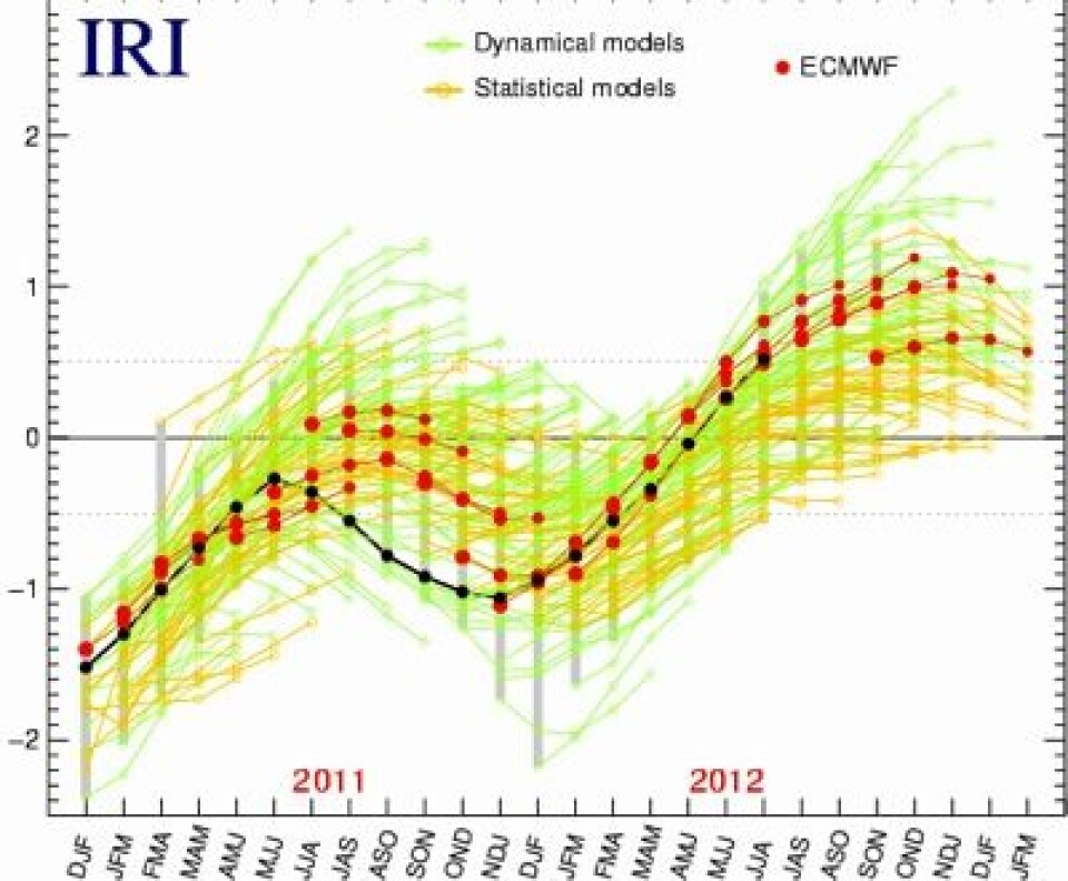 Prognosen fra det europeiske værvarslingssenteret ECMWF (røde punkter) har brått skiftet oppfatning: Det blir knapt nok noen El Ninjo i det hele tatt i Stillehavet i høst. (Sorte punkter er observasjoner). (Foto: (IRI / ECMWF))