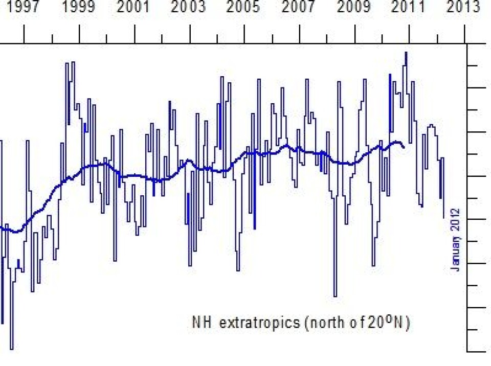 Satellittmålt temperatur i nedre troposfære, nord for 20 grader nord. Den siste treårsperioden (tykk kurve) har vært meget varm. (Foto: (Data: UAH. Grafikk: Climate4you))